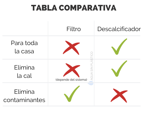 tabla-comparativa-descalcificador-filtro