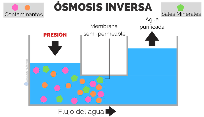 Proceso de ósmosis inversa