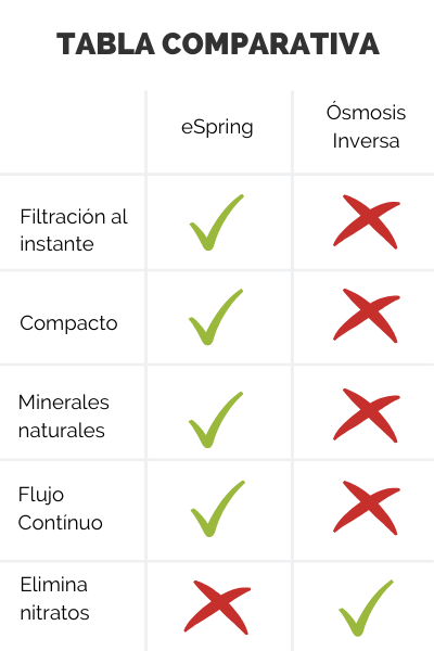 Comparación Ósmosis Inversa y eSpring