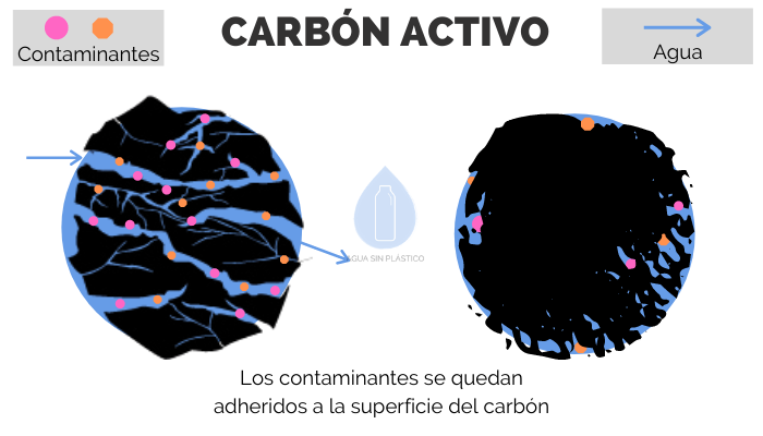 funcionamiento-carbon-activo