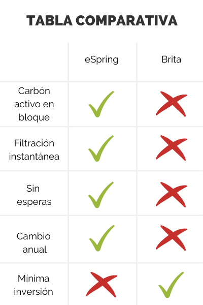 Cartucho de filtro brita p3000 para el sistema de grifo